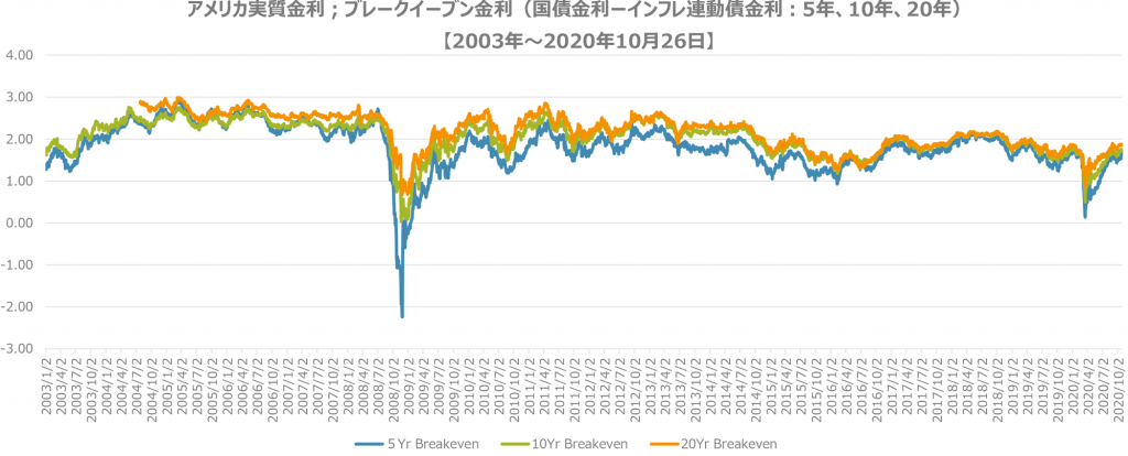 実質金利との相関から分析する米国株価指数の上昇余地 Action アクション